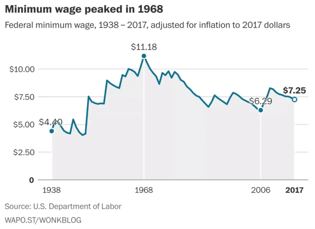 The Productivity-Inflation-Wage Gap and the Effects of a $15.00 Wage Floor
